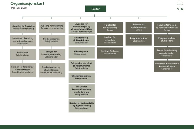 Organisasjonskart