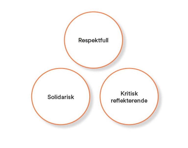 Tre sirkler med ordene respektfull, solidarisk og kritisk reflekterende.